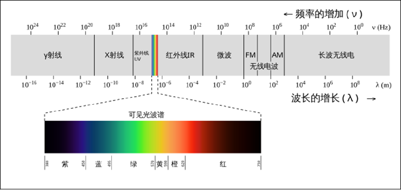 Featured image of post PBR1：辐射度量学和色度学